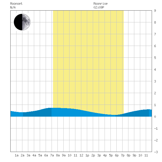 Onion Key tide chart for Monday, September 29, 2025