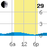 Onion Key tide chart for Monday, September 29, 2025