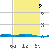 Onion Key tide chart for Tuesday, September 2, 2025