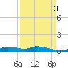 Onion Key tide chart for Wednesday, September 3, 2025