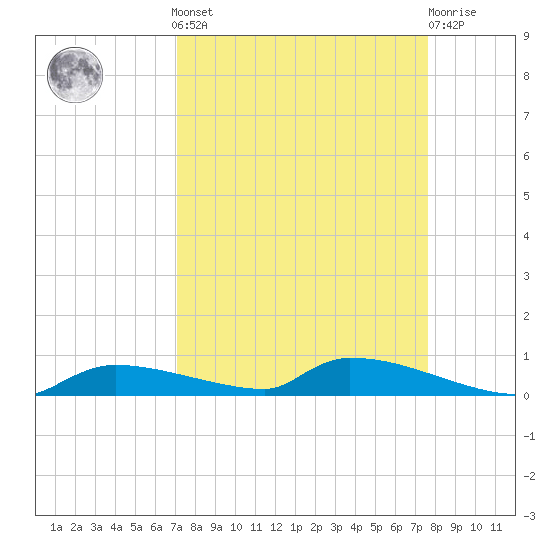 Onion Key tide chart for Sunday, September 7, 2025