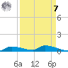 Onion Key tide chart for Sunday, September 7, 2025