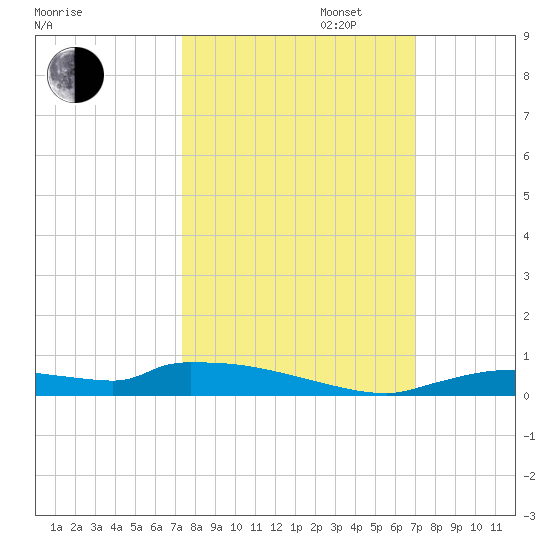 Onion Key tide chart for Monday, October 13, 2025