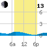 Onion Key tide chart for Monday, October 13, 2025