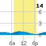 Onion Key tide chart for Tuesday, October 14, 2025