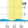 Onion Key tide chart for Sunday, October 19, 2025