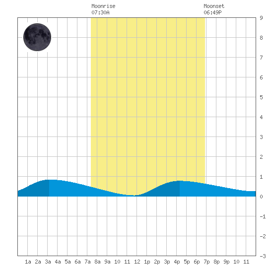 Onion Key tide chart for Tuesday, October 21, 2025