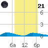 Onion Key tide chart for Tuesday, October 21, 2025