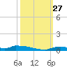 Onion Key tide chart for Monday, October 27, 2025