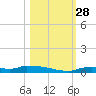Onion Key tide chart for Tuesday, October 28, 2025