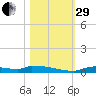 Onion Key tide chart for Wednesday, October 29, 2025