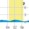 Onion Key tide chart for Thursday, October 2, 2025