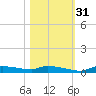 Onion Key tide chart for Friday, October 31, 2025
