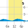 Onion Key tide chart for Sunday, October 5, 2025