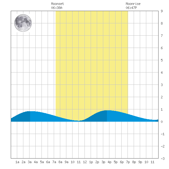 Onion Key tide chart for Monday, October 6, 2025