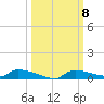 Onion Key tide chart for Wednesday, October 8, 2025