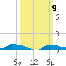 Onion Key tide chart for Thursday, October 9, 2025