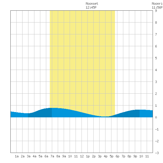Onion Key tide chart for Tuesday, November 11, 2025