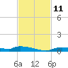 Onion Key tide chart for Tuesday, November 11, 2025