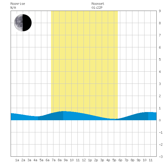 Onion Key tide chart for Wednesday, November 12, 2025