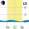Onion Key tide chart for Wednesday, November 12, 2025
