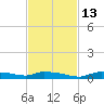 Onion Key tide chart for Thursday, November 13, 2025