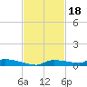 Onion Key tide chart for Tuesday, November 18, 2025