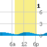 Onion Key tide chart for Saturday, November 1, 2025