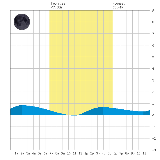 Onion Key tide chart for Thursday, November 20, 2025