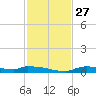 Onion Key tide chart for Thursday, November 27, 2025