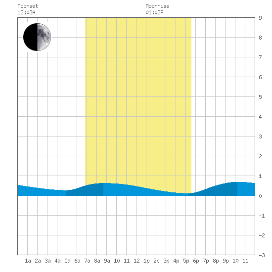 Onion Key tide chart for Friday, November 28, 2025