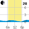Onion Key tide chart for Friday, November 28, 2025