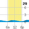 Onion Key tide chart for Saturday, November 29, 2025