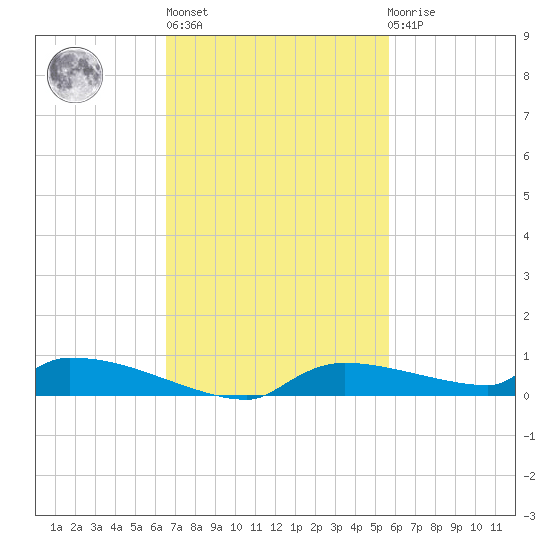 Onion Key tide chart for Wednesday, November 5, 2025