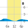 Onion Key tide chart for Saturday, November 8, 2025