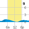 Onion Key tide chart for Sunday, November 9, 2025