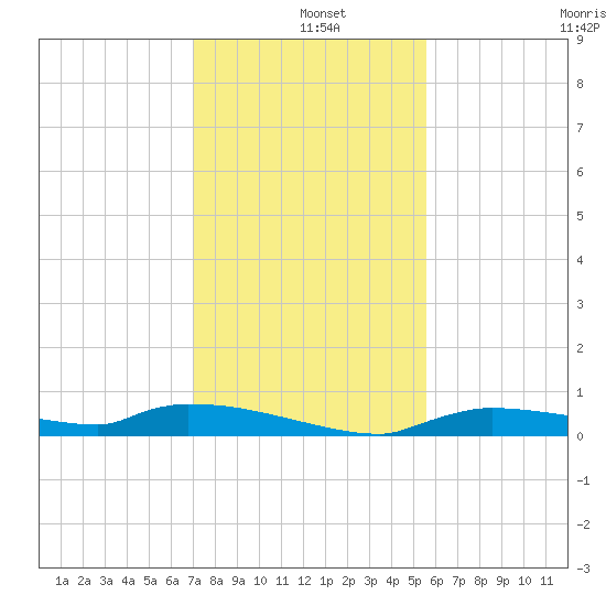 Onion Key tide chart for Wednesday, December 10, 2025