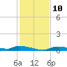 Onion Key tide chart for Wednesday, December 10, 2025