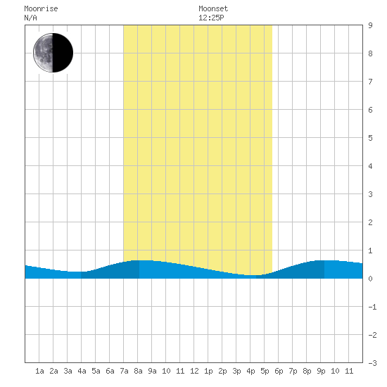 Onion Key tide chart for Thursday, December 11, 2025