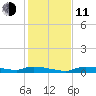 Onion Key tide chart for Thursday, December 11, 2025