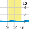 Onion Key tide chart for Friday, December 12, 2025