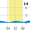 Onion Key tide chart for Sunday, December 14, 2025
