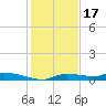Onion Key tide chart for Wednesday, December 17, 2025