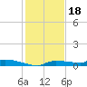 Onion Key tide chart for Thursday, December 18, 2025