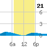 Onion Key tide chart for Sunday, December 21, 2025