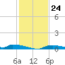 Onion Key tide chart for Wednesday, December 24, 2025