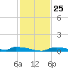 Onion Key tide chart for Thursday, December 25, 2025