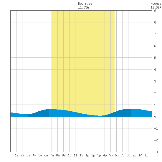 Onion Key tide chart for Friday, December 26, 2025
