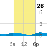 Onion Key tide chart for Friday, December 26, 2025