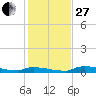 Onion Key tide chart for Saturday, December 27, 2025